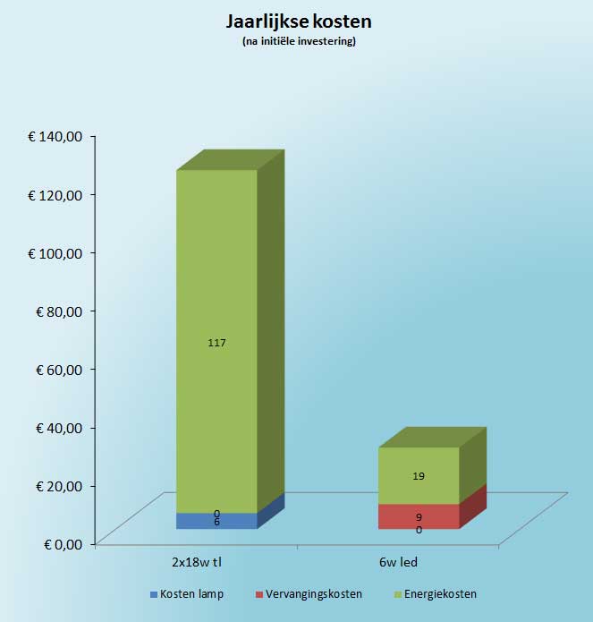 Zonnepanelen in combinatie met ledverlichting